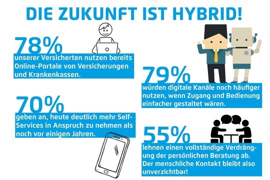 Infografik mit blauen Zahlen und Icons zeigt: 78% nutzen Online-Portale, 70% verwenden Self-Services, 79% wünschen einfachere digitale Kanäle, 55% bevorzugen weiterhin persönlichen Kontakt bei Versicherungen.